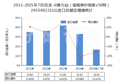 2011-2015年7月尼龍-6彈力絲（每根單紗細(xì)度≤50特）(HS54023111)進(jìn)口總額及增速統(tǒng)計(jì)